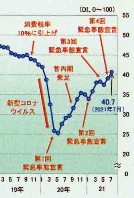 2019-2021.8全国景気DI.jpg