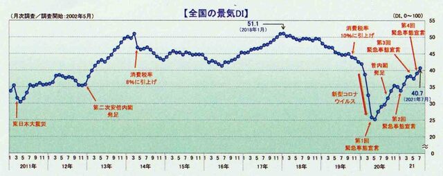 2021.8全国景気DI.jpg