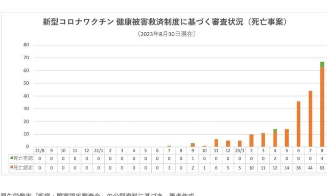 コロナワクチンによる健康被害救済適用数(死亡事例).jpg