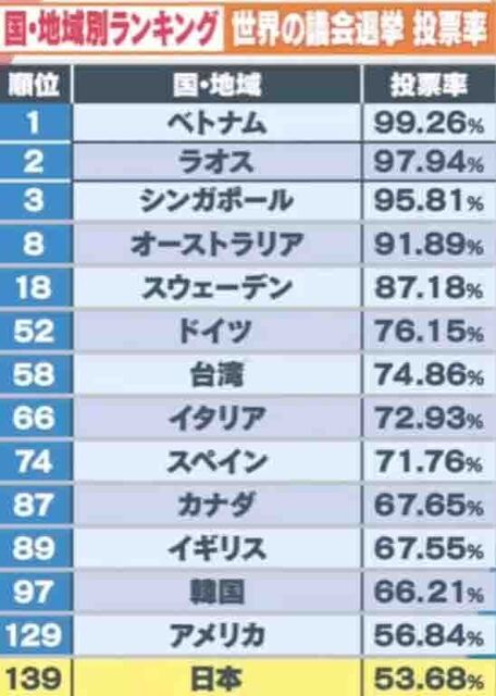 世界の議会選挙投票率.jpg