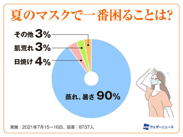 夏のマスクで困ること202106240195_box_img1_A.jpg