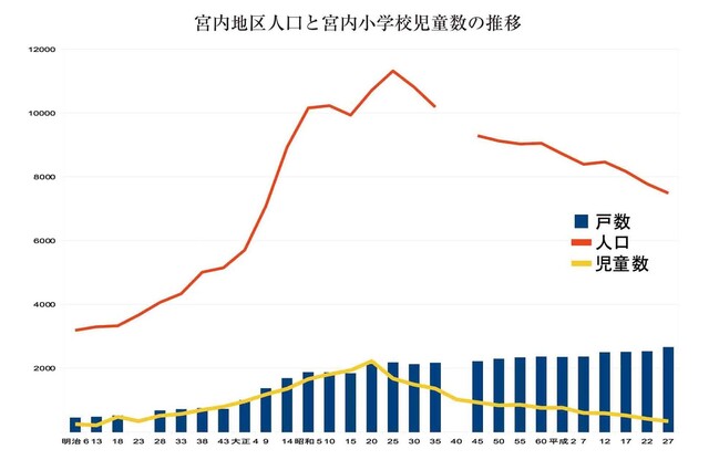 宮内の人口推移E4BABAE58FA3E38081E58590E7ABA5E695B0E68EA8E7A7BB.jpg